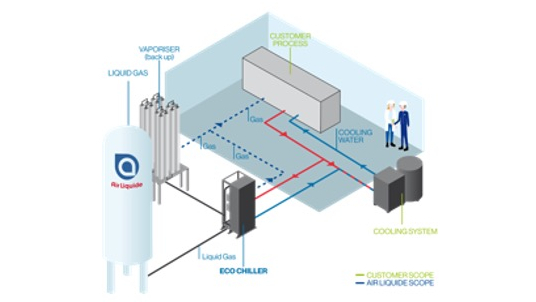 Schematic representation of the cold energy recovery plant integration with the customer's production process (Image: Air Liquide)